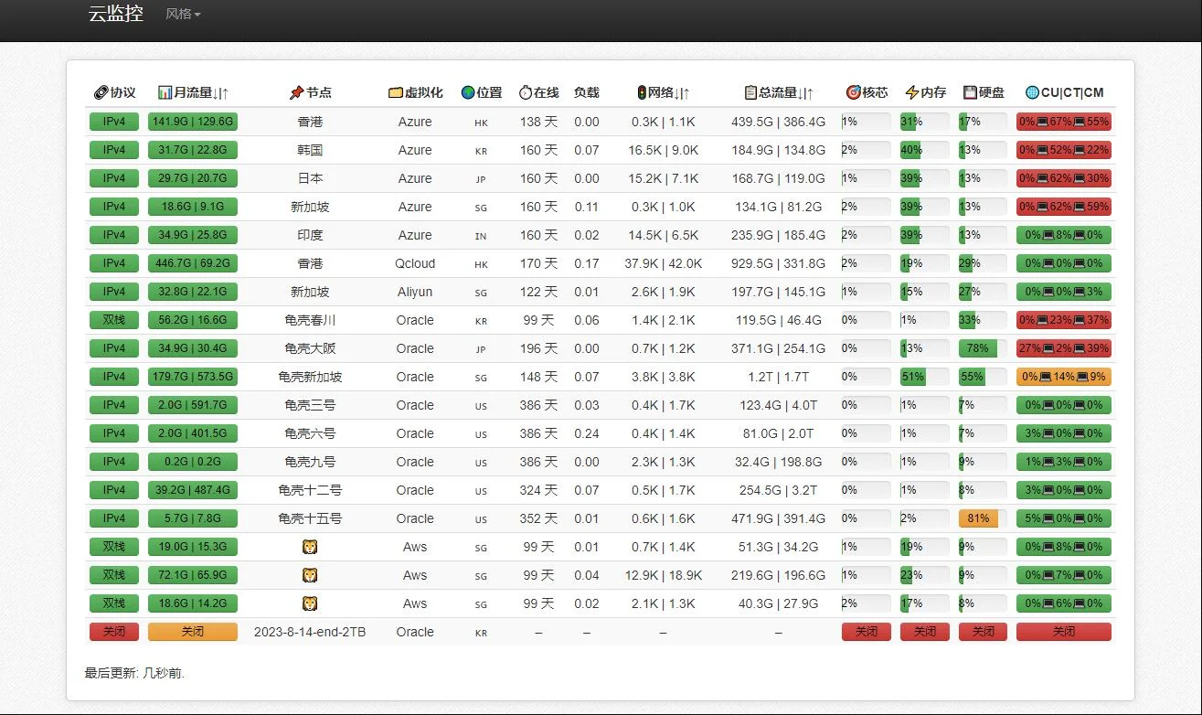 最新python多服务器多节点云探针源码、云监控源码 云探针 服务器云监控程序源码